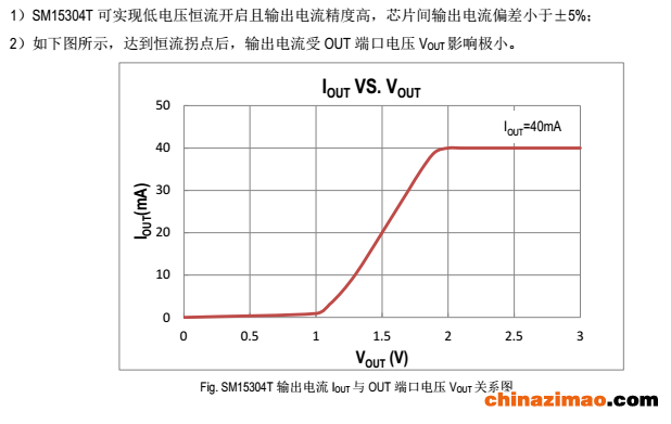 SM15304T温度图